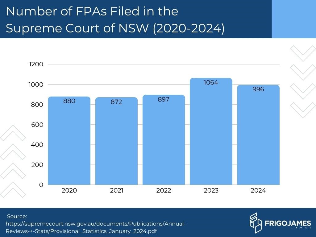 In NSW, there were 996 FPAs in 2024, lower than in 2023